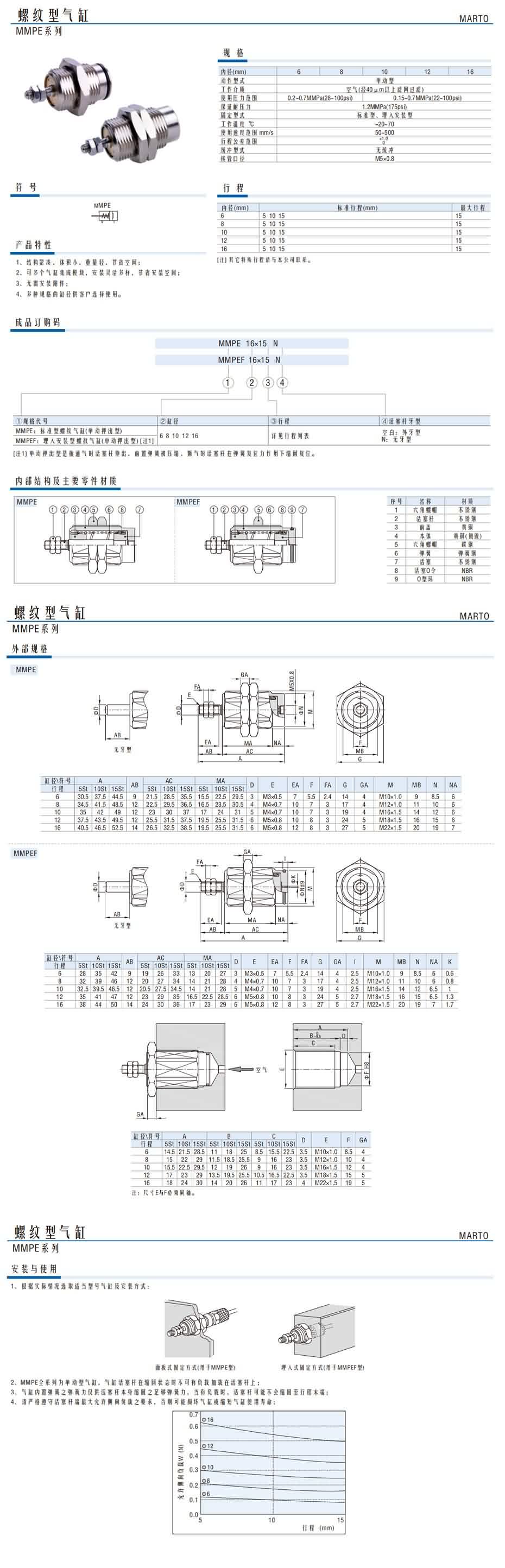 螺紋型氣缸MMPE系列1.jpg
